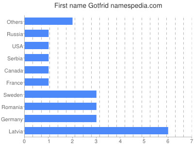 Given name Gotfrid