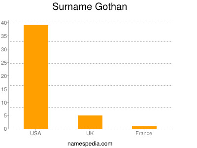 Surname Gothan