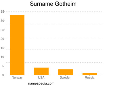 Surname Gotheim