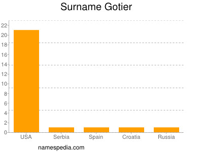Surname Gotier