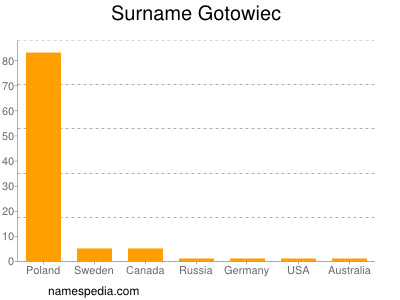 Surname Gotowiec