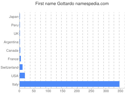 Given name Gottardo