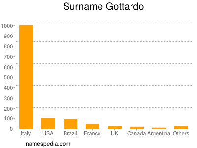 Surname Gottardo