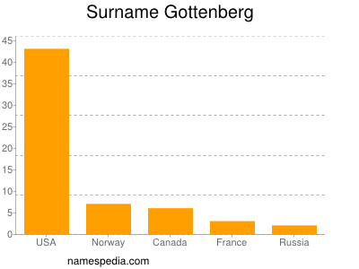 Surname Gottenberg