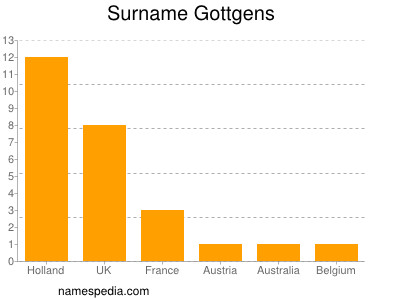 Surname Gottgens