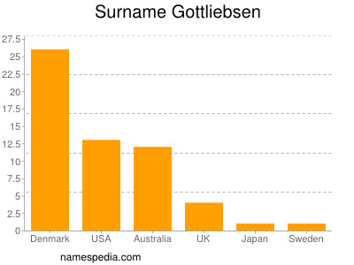 Surname Gottliebsen