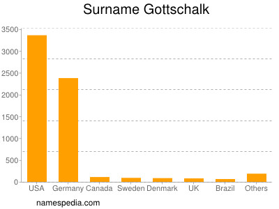 Surname Gottschalk