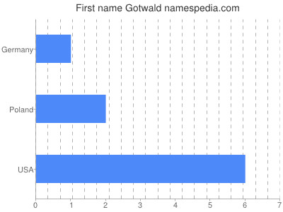 Given name Gotwald