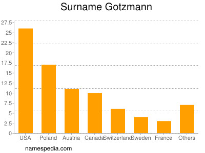 Surname Gotzmann