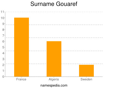 Familiennamen Gouaref