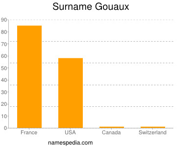 Surname Gouaux
