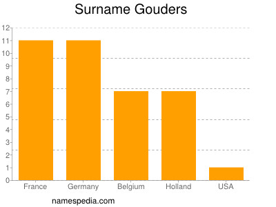Surname Gouders