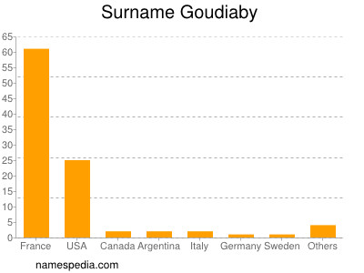 Surname Goudiaby