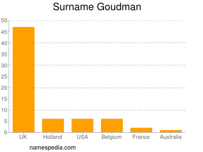 Surname Goudman