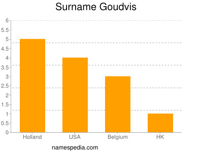 Surname Goudvis
