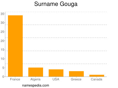Surname Gouga