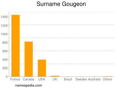 Surname Gougeon