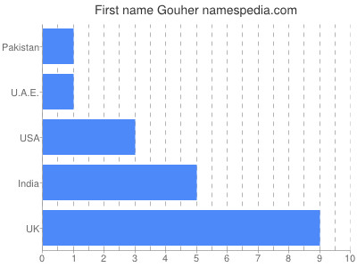 Given name Gouher