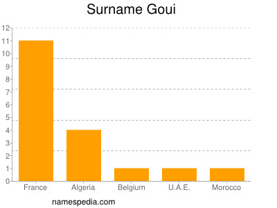 Surname Goui