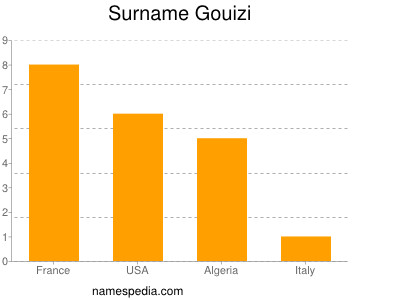 Surname Gouizi