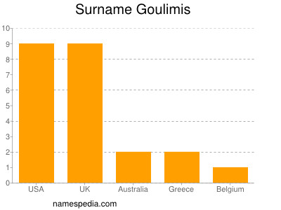 Surname Goulimis