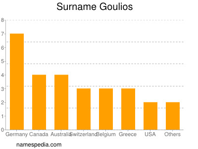 Surname Goulios