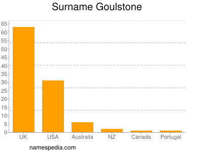 Surname Goulstone