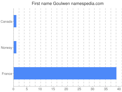 Vornamen Goulwen