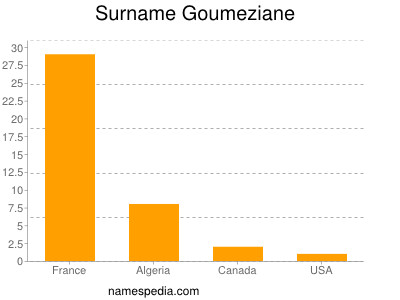 Familiennamen Goumeziane
