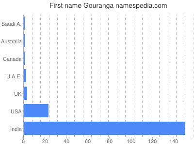 Given name Gouranga