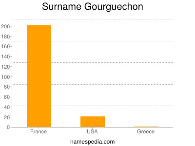 Surname Gourguechon