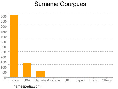Surname Gourgues