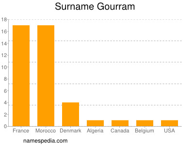 Surname Gourram