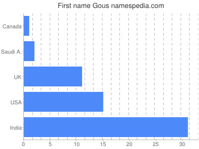 Given name Gous