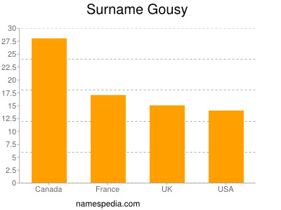Surname Gousy