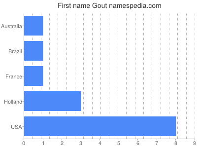 Given name Gout