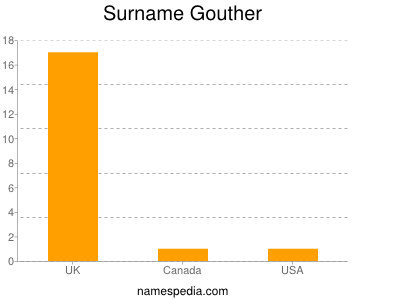 nom Gouther