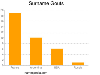 Surname Gouts