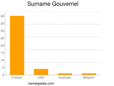 Surname Gouvernel