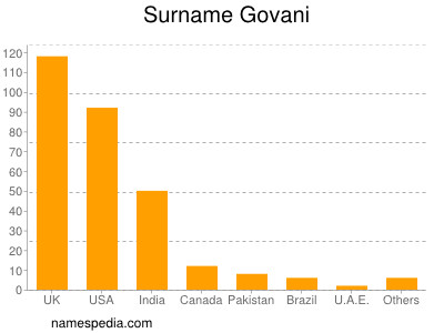 Surname Govani