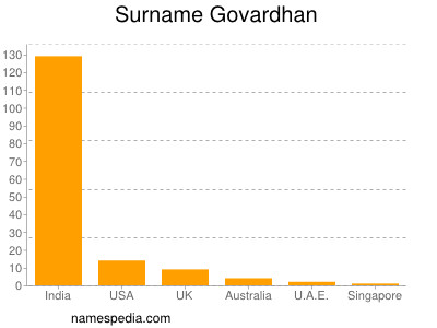 Surname Govardhan