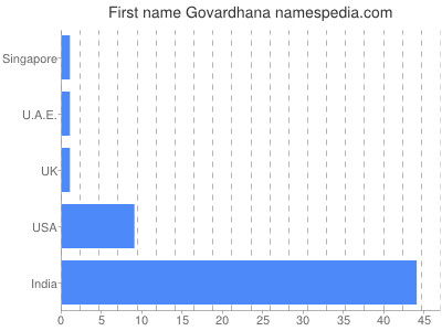 Given name Govardhana