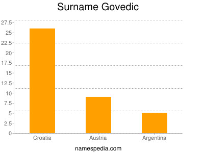 Surname Govedic