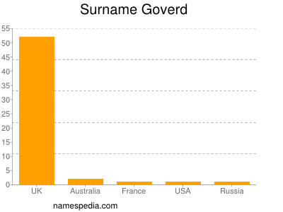 Surname Goverd