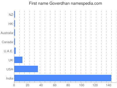 Given name Goverdhan