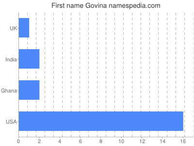 Given name Govina