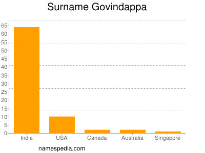 Surname Govindappa