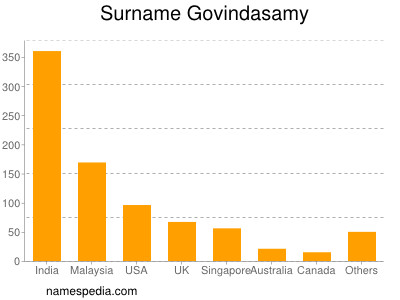 Surname Govindasamy