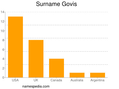 Familiennamen Govis