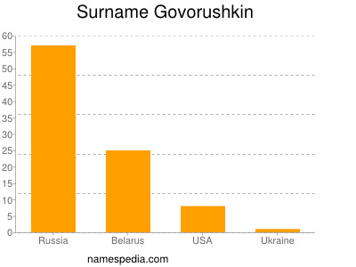 Surname Govorushkin